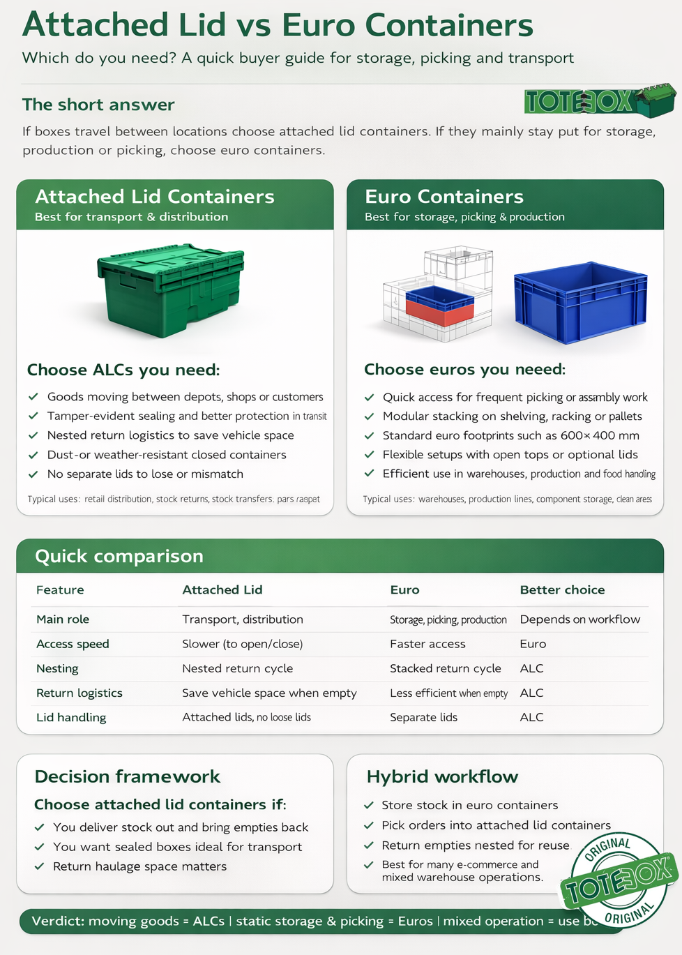 Attached Lid Containers vs Euro Containers: Which Do You Need?